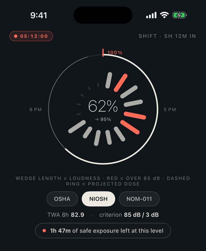 The Dose tab: a shift clock at 62% with a projected 95%, TWA 8h of 82.9 dB against the NIOSH criterion, and 1h 47m of safe exposure left.